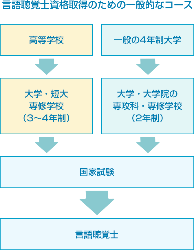 言語聴覚士資格取得のための一般的なコース