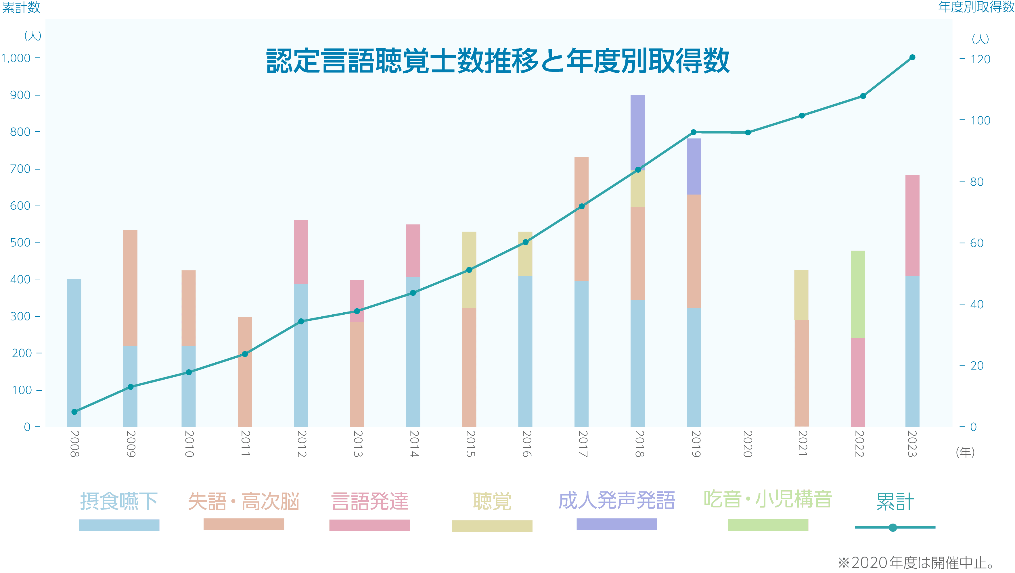 認定言語聴覚士数推移と年度別取得数