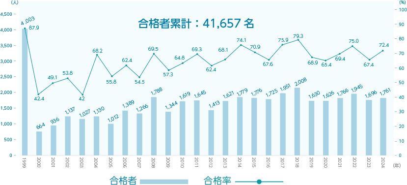 合計者累計