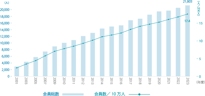 会員数ならびに人口10万人あたりの会員数の変化