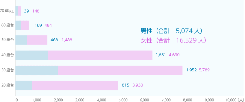 会員の年齢構成