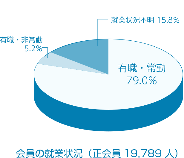 
就業状況