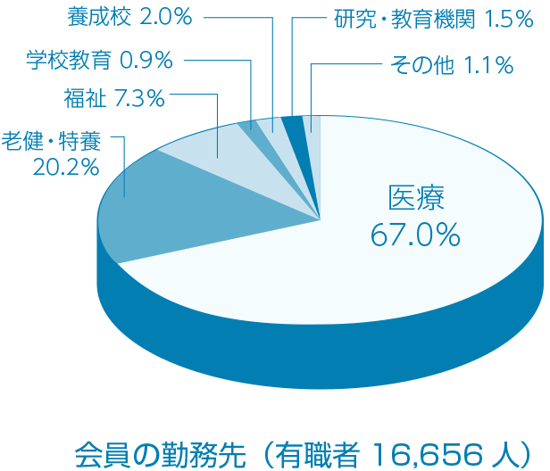 有職者